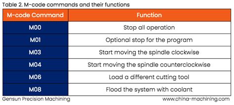 What is M Code in CNC: Basics, Type, and Functions & Commands